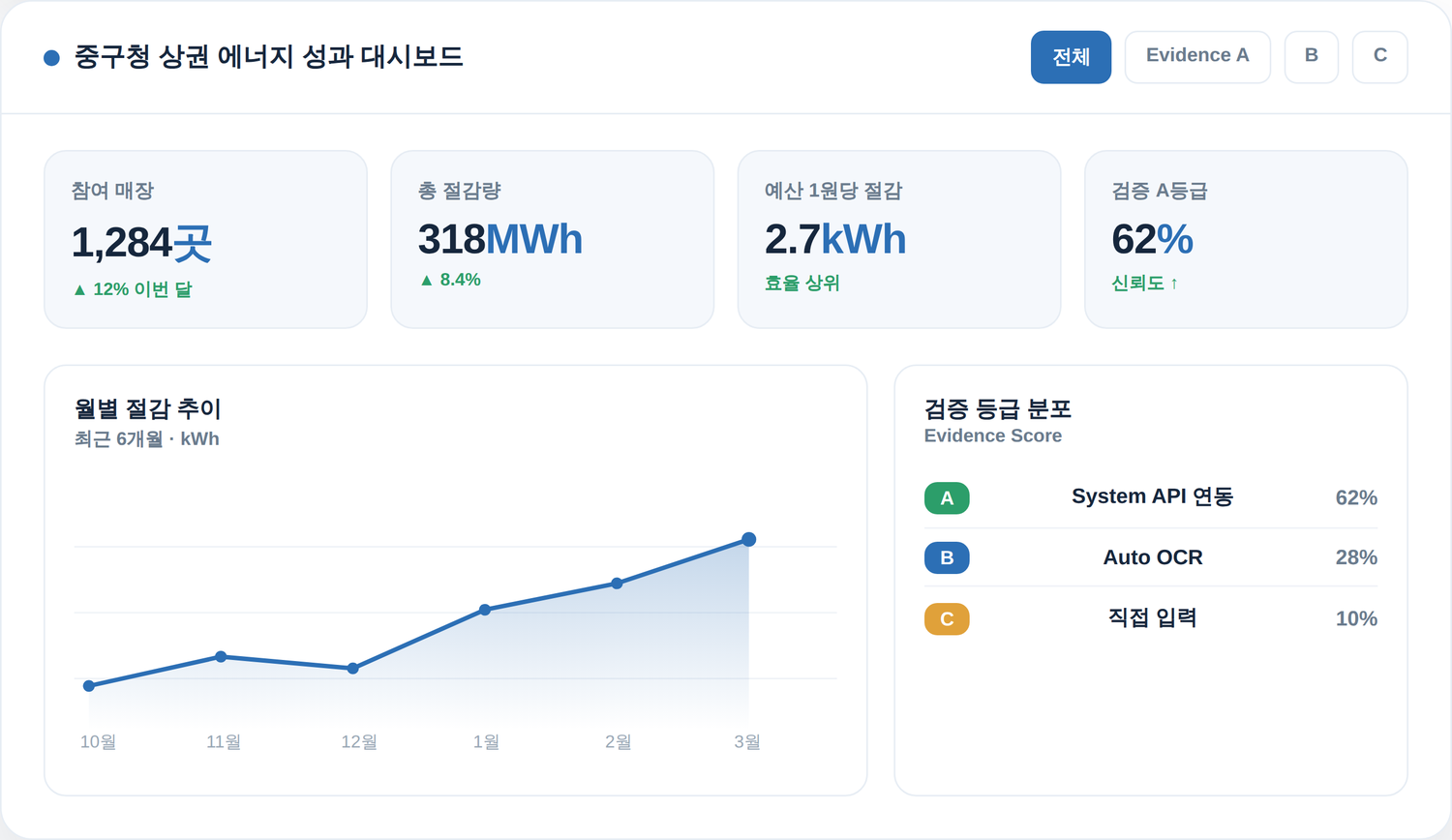 지자체 상권 에너지 성과 대시보드